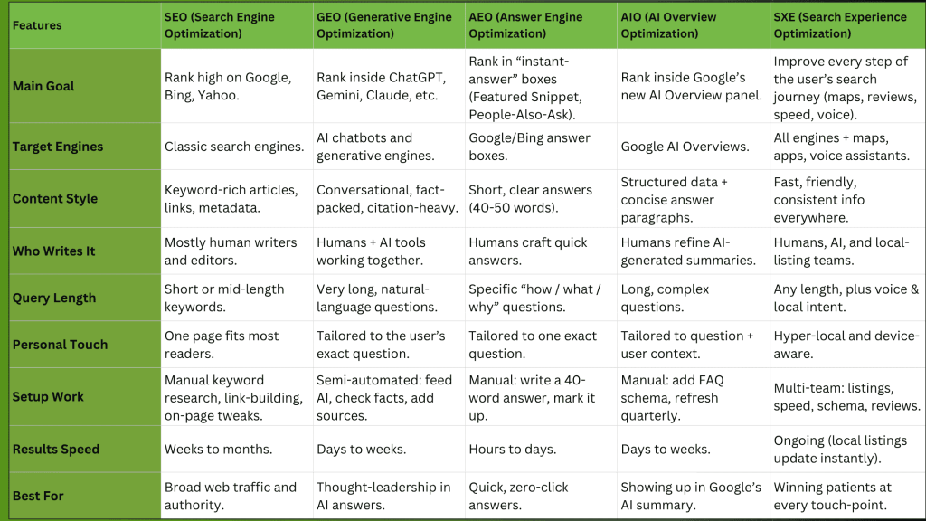 SEO VS GEO VS AIO VS SXE