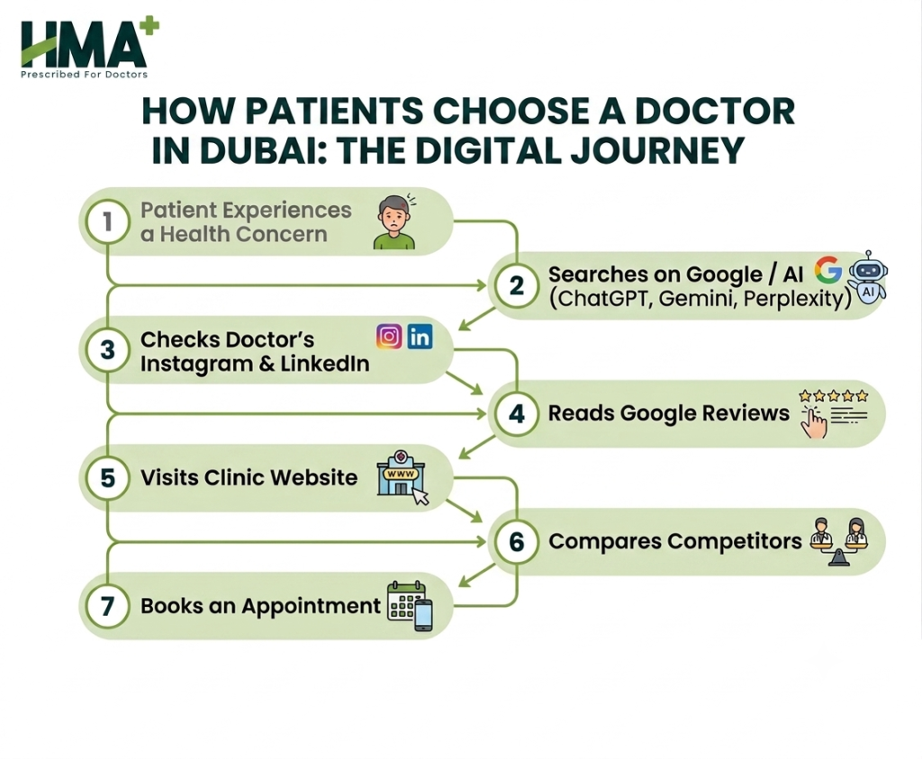 Digital journey